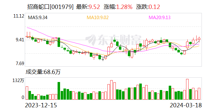 招商蛇口：2023年归母净利润63亿元 同比提升48.2%