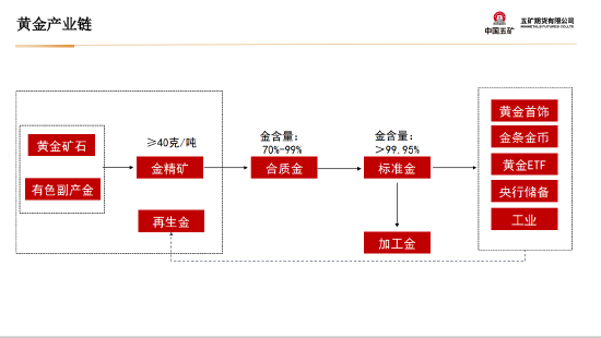 五矿期货：黄金上行驱动仍在 等待价格回调企稳