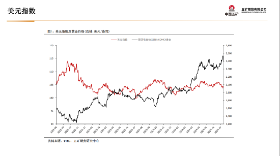 五矿期货：黄金上行驱动仍在 等待价格回调企稳