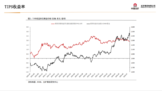 五矿期货：黄金上行驱动仍在 等待价格回调企稳