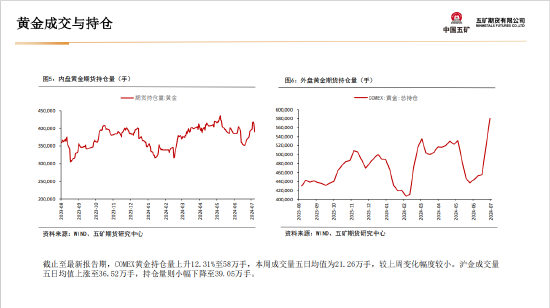 五矿期货：黄金上行驱动仍在 等待价格回调企稳