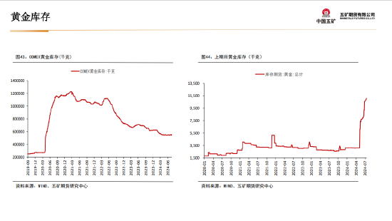 五矿期货：黄金上行驱动仍在 等待价格回调企稳