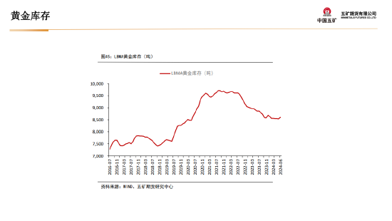 五矿期货：黄金上行驱动仍在 等待价格回调企稳