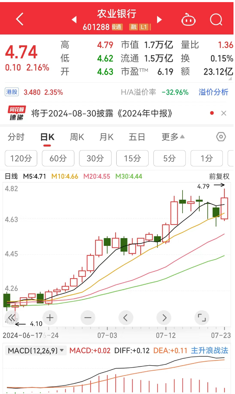 创业板收跌3%！工行、中行、农行、交行，再创新高