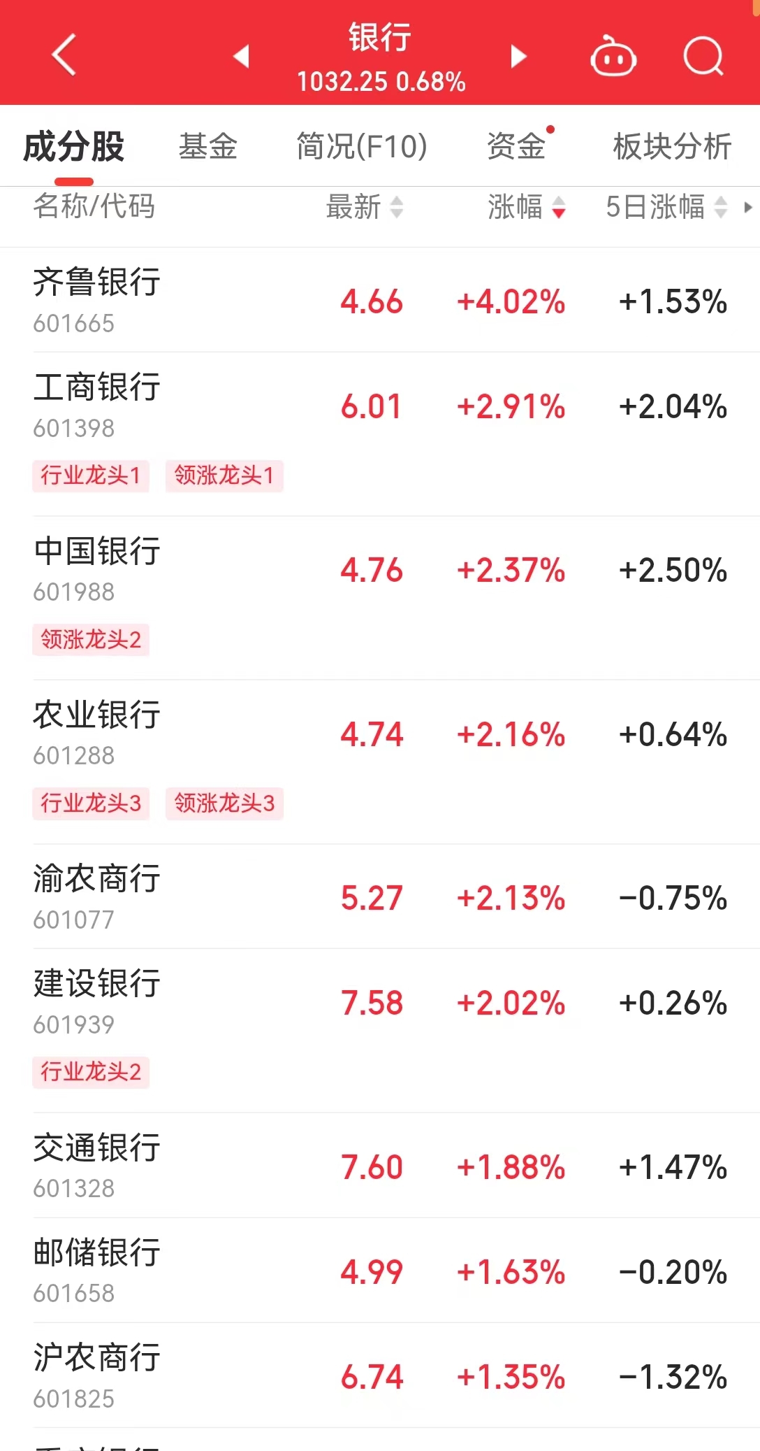 创业板收跌3%！工行、中行、农行、交行，再创新高