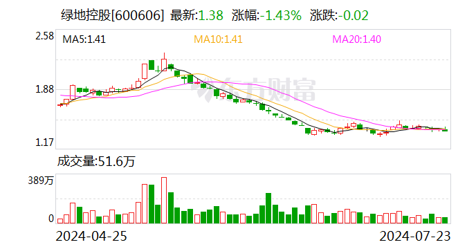 绿地控股：公司董事胡欣涉嫌严重违纪违法 正接受上海市纪委监委纪律审查和监察调查