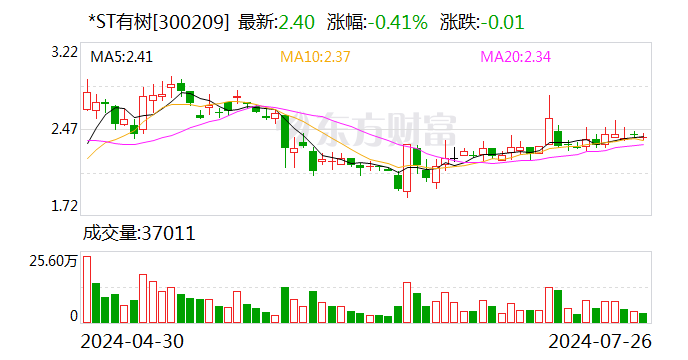 *ST有树收到深交所监管函：业绩预告净利与年报相比存在较大差异