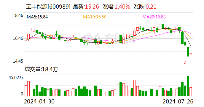 烯烃产能释放 宝丰能源上半年净利润增长46.41%