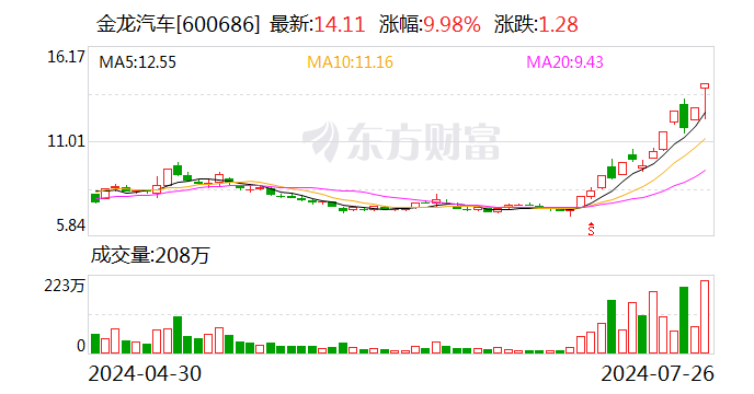 金龙汽车：无人驾驶客车2023年销售收入占公司营业收入比例不超过0.3%