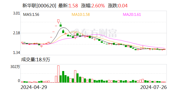 新华联：上半年净利4850.87万元 同比扭亏