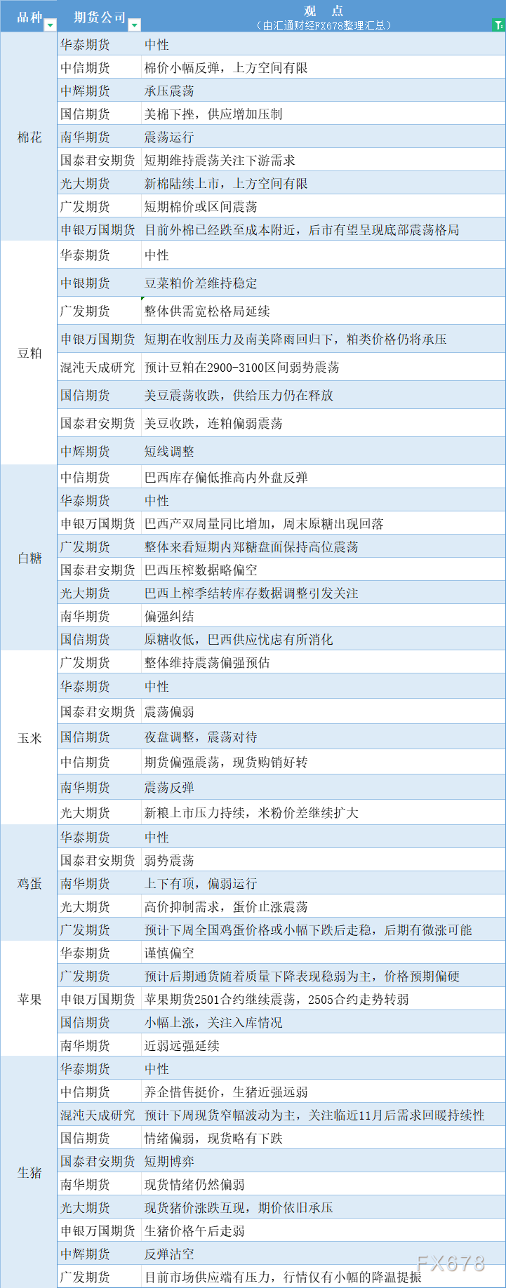 期货公司观点汇总一张图：10月28日农产品（棉花、豆粕、白糖、玉米、鸡蛋、生猪等）