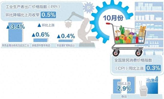 10月份我国CPI同比上涨0.3%——物价延续温和上涨态势