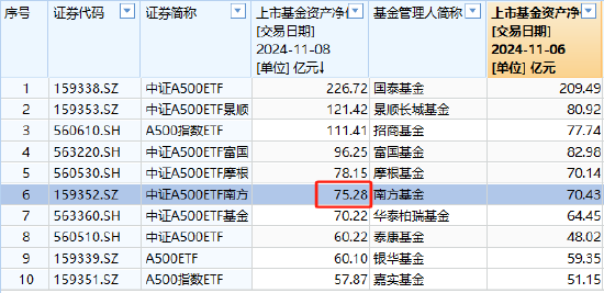 南方基金中证A500ETF上周净申购10.05亿元，净流入同类倒数第三！最新规模75.28亿元同类第6，被摩根基金超越