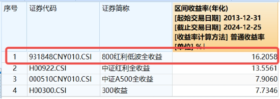 800红利低波指数年末调仓浅析