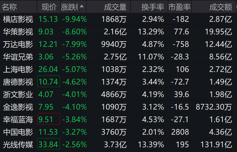 影视股调整 万达电影跌超7% 股东刚刚宣布减持！公司回应