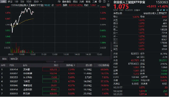 DeepSeek概念再度走强，创业板人工智能ETF华宝（159363）冲高近2%！“AI+”行情有望开启新一轮增长机遇