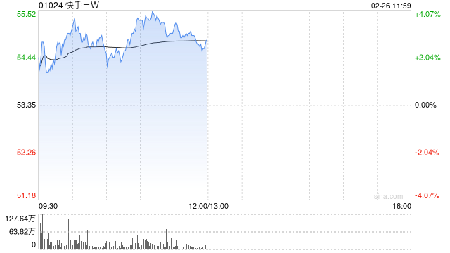 快手震荡上涨超3% 报告称带动4320万就业机会