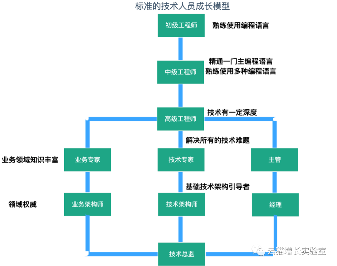 增长黑客团队由什么部门组成的简单介绍